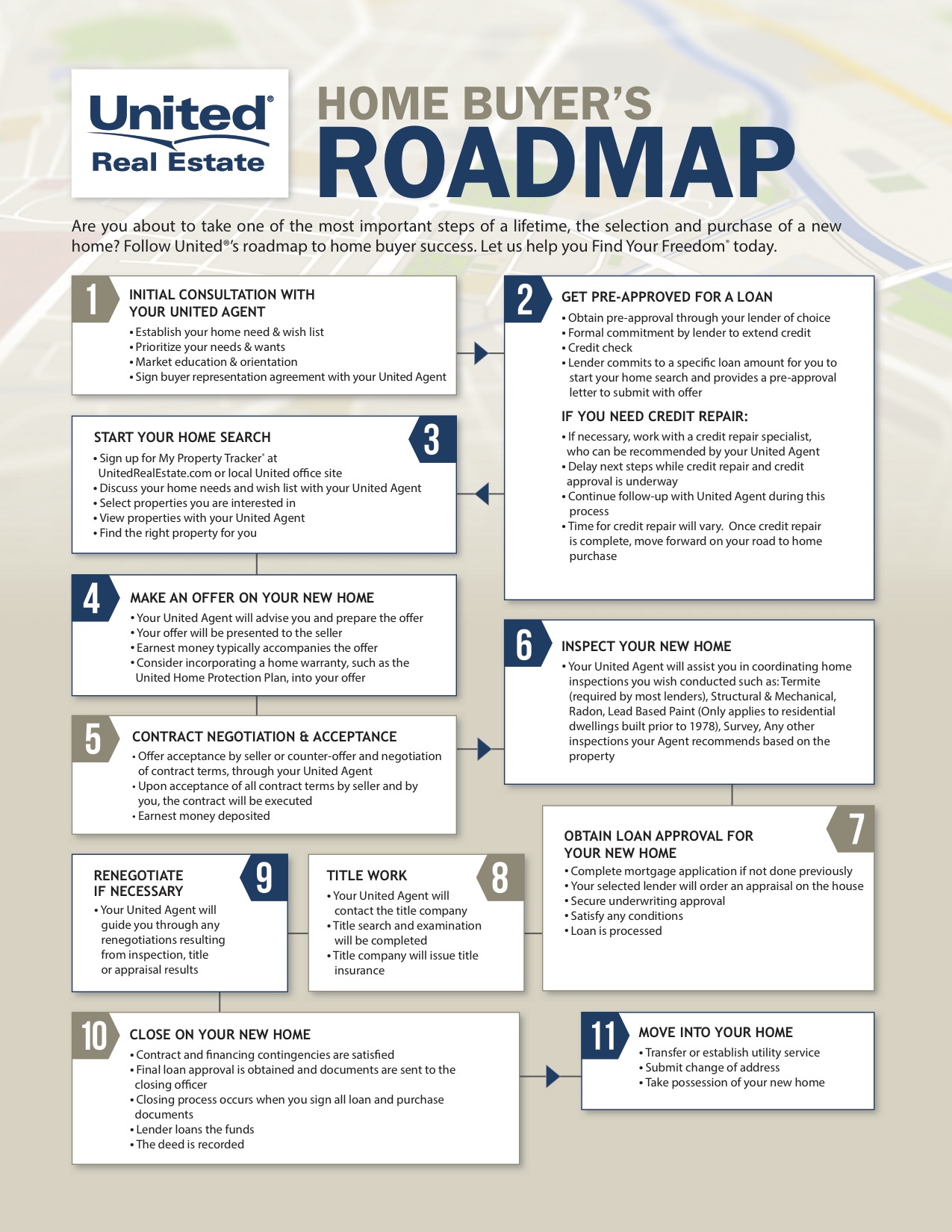 Home Buying Process road map